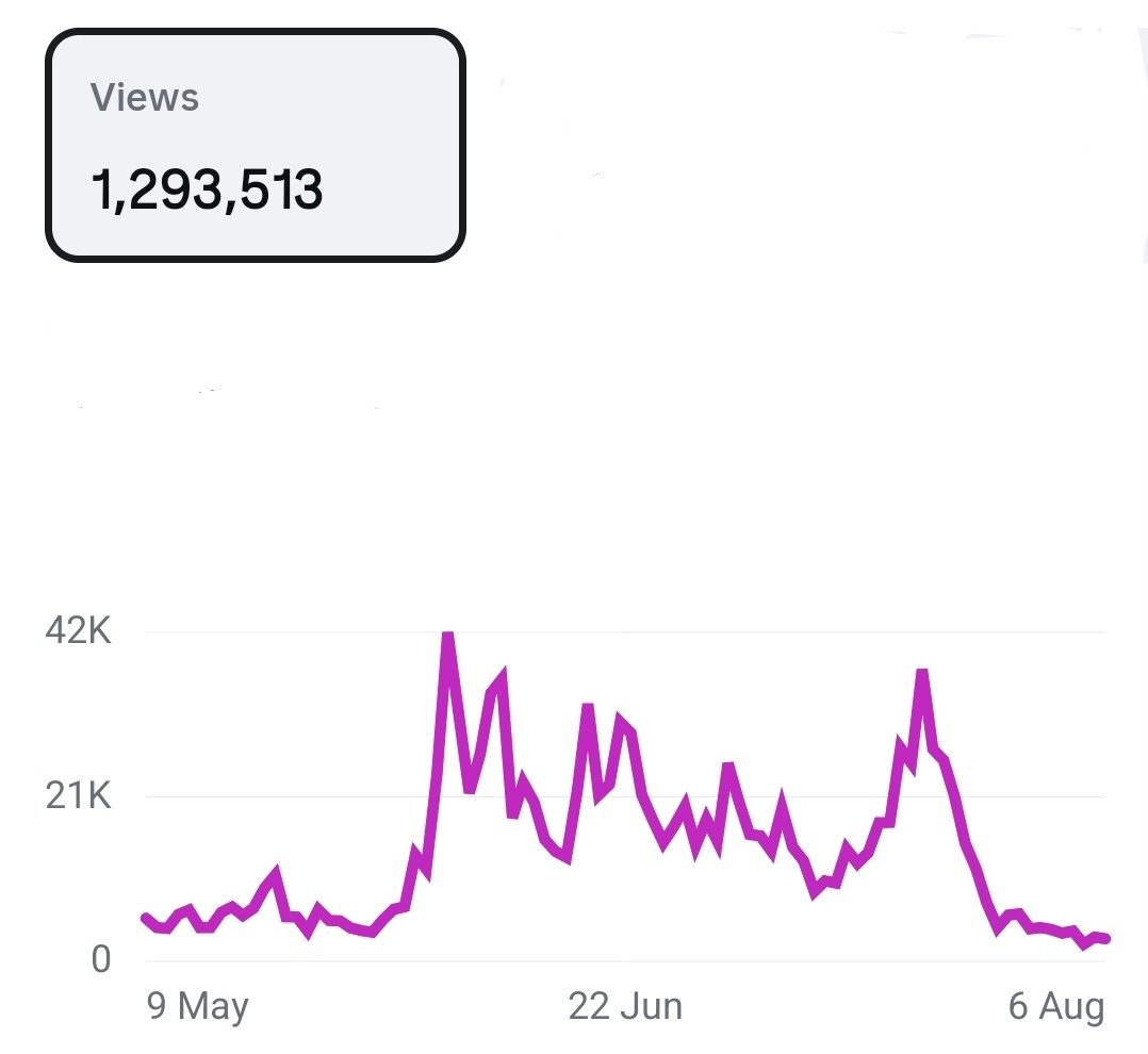 Instagram insights showing 1,293,513 views